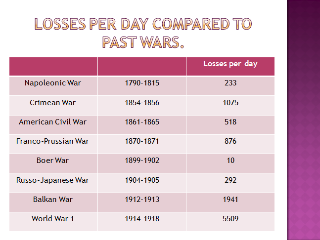 World War 1 Death Toll Chart