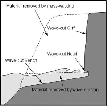 erosion coastal diagram wave notch waves cut rock face removed material erode process clif creating shows weebly